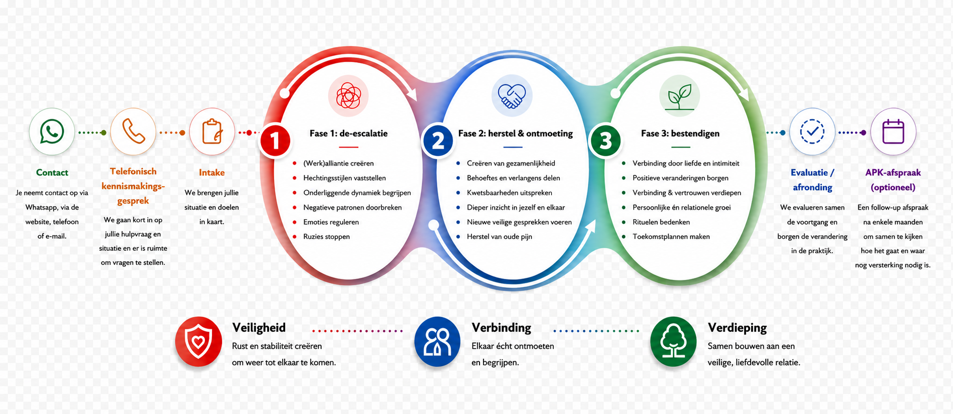 Het 3-fases relatietraject